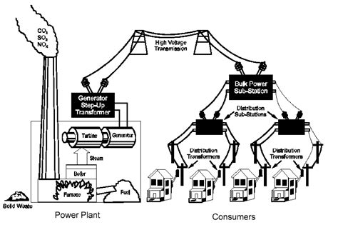 Electrical Distribution System Overview