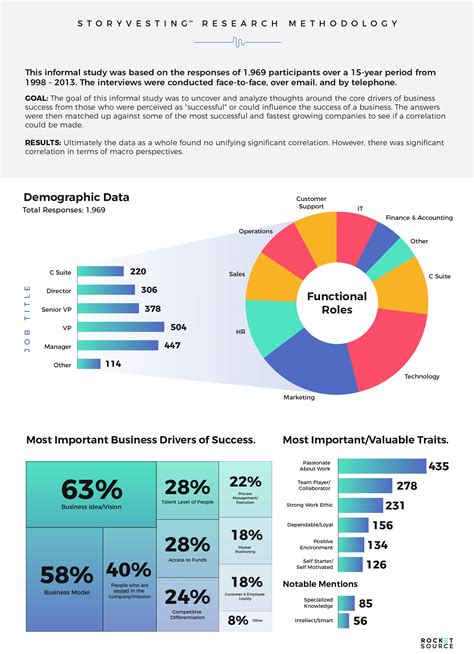 Storyvesting Framework Research Methodology Infographic Infographic