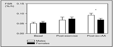 Gender Differences In Protein Metabolism Current Opinion In Clinical Nutrition And Metabolic Care