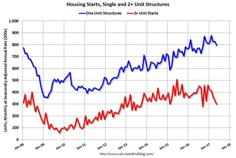 Calculated Risk Housing Starts Decreased To 1092 Million Annual Rate