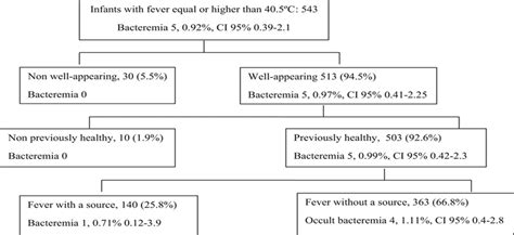 Prevalence Of Occult Bacteremia In Infants With Very High Fe The