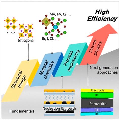 High Efficiency Perovskite Solar Cells Chemical Reviews