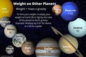 How to Calculate Weight on Other Planets