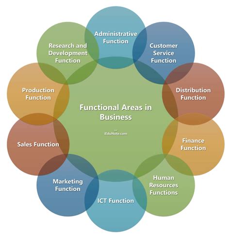 Functional Areas Of Business Finance Function Customer Development