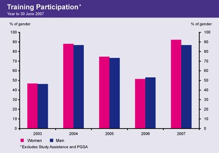 Write your report and finish it within 72 hours of the conference. Section 3: Human Resource Policies & Practices | Equity & Diversity Annual Report - 2007 | RBA