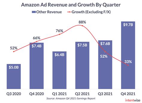 Amazon Breaks Out Ad Revenue For The First Time Intentwise Blog