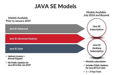 Using Java Heres How Oracles Java Se Licensing Affects You Upperedge