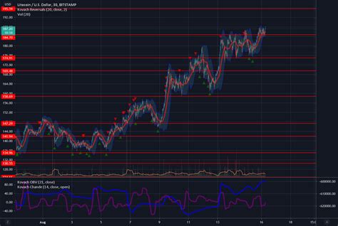 Litecoin Breakout For Bitstampltcusd By Quantguy — Tradingview