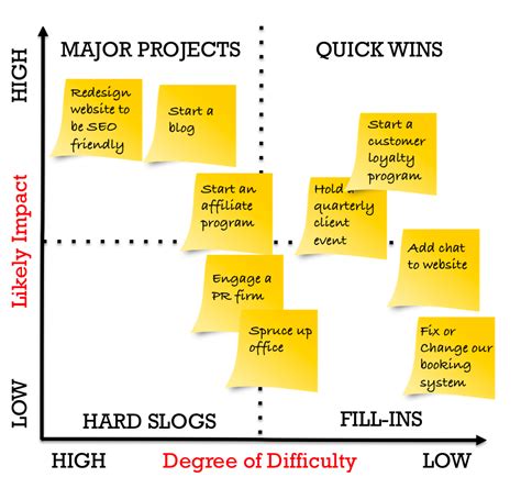 Prioritise Projects With This Simple Prioritisation Tool Leadership