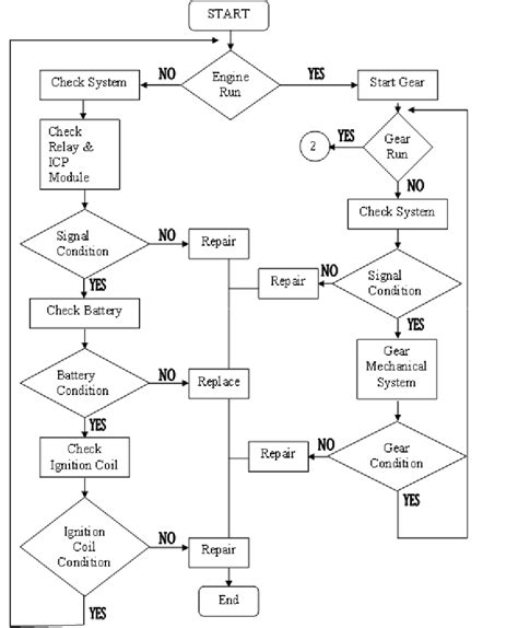 Flow Chart For Engine And Gear Operation System Download Scientific