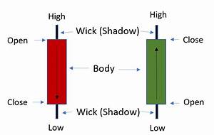 Candlestick Guide How To Read Candlesticks And Chart Patterns