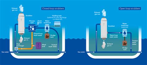 The block diagram is shown in figure. Scrubbers at a glance - DNV GL