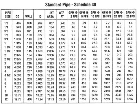 Steel Pipe Dimensions And Sizes Chart Schedule Pipe Means