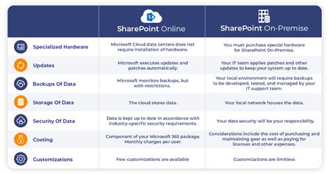 Sharepoint Online Vs Sharepoint On Premises Which Is Better