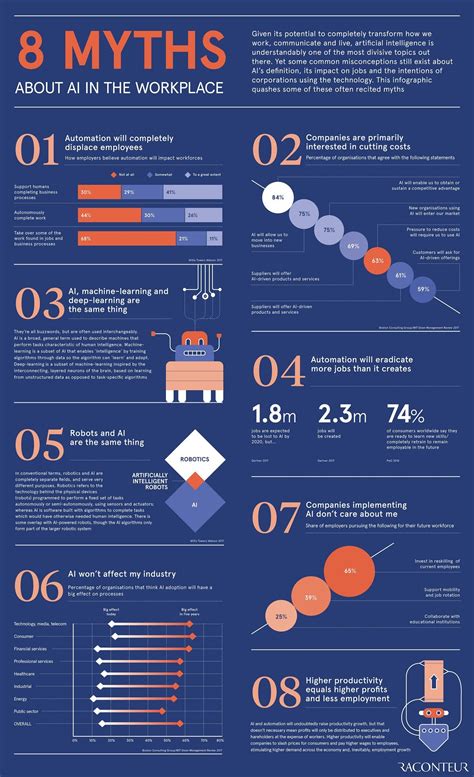 8 Myths About Ai In The Workplace Infographic Visualistan