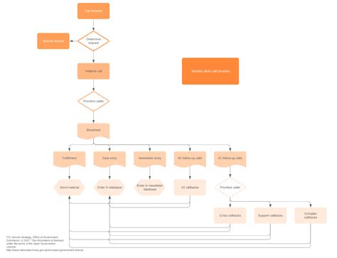 4 Process Mapping Examples Bpi The Destination For Everything