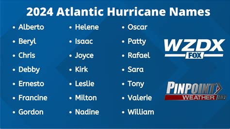 2024 Hurricane Names