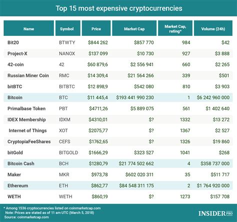 Cointelegraph — includes latest news and updates on cryptocurrency. Chart of the Day: Top 15 Most Expensive Cryptocurrencies ...