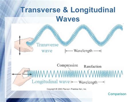 Longitudinal waves are the waves in which the particles of the medium propagates along the direction of the motion. Waves and Energy