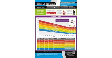 Training Zones And Thresholds Poster Innovative Gym And Fitness Charts