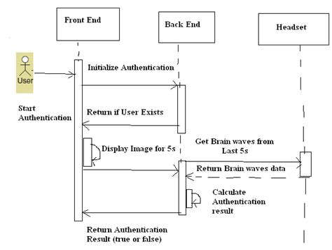 Sequence Diagram For Online Voting System Data Diagram Medis