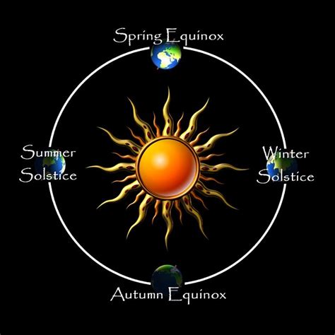 Solstice And Equinox Dates 2010 To 2020 The Wheel Of The Year The