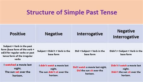 Simple Past Tense Structure With Example Computer Solutions And
