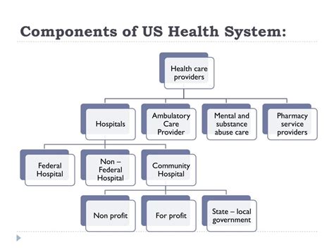 Ppt Health System In Usa Powerpoint Presentation Free Download Id