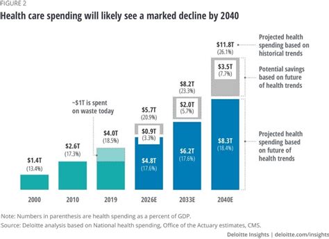 The Health Care Cost Curve Is Bending Down A New View From Deloitte