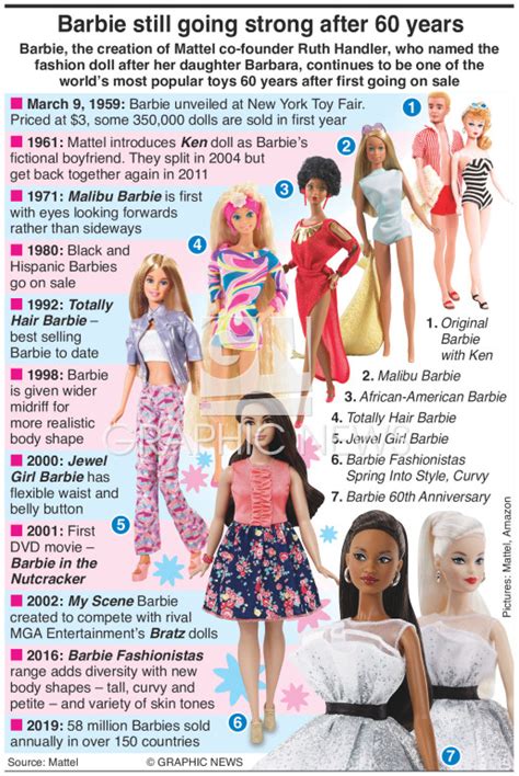 The Evolution Of Barbie Will New Body Types Save The Doll In Decline
