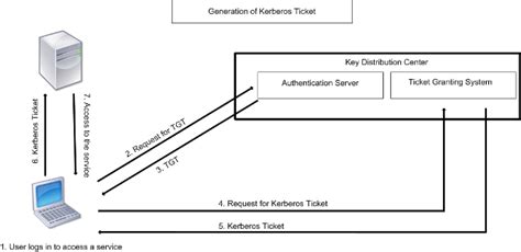The kerberos authentication process employs a conventional shared secret cryptography that kerberos is used in posix authentication, and active directory, nfs, and samba. Handling authentication, authorization and auditing with ...