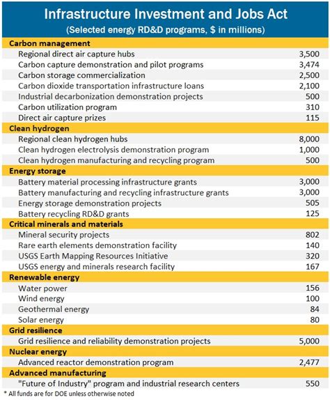 Infrastructure Investment And Jobs Act Fact Sheet Selena Johansen