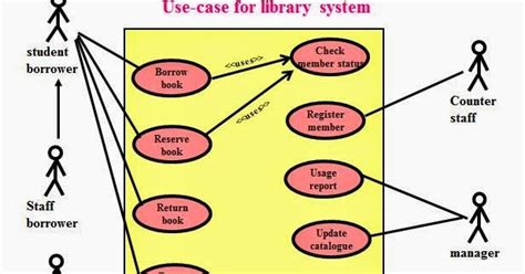 Use Case Diagram Of Library Management System