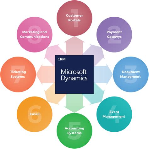 View trends and resolve issues while ensuring customer satisfaction. Services - Integrations - CRM Dynamics