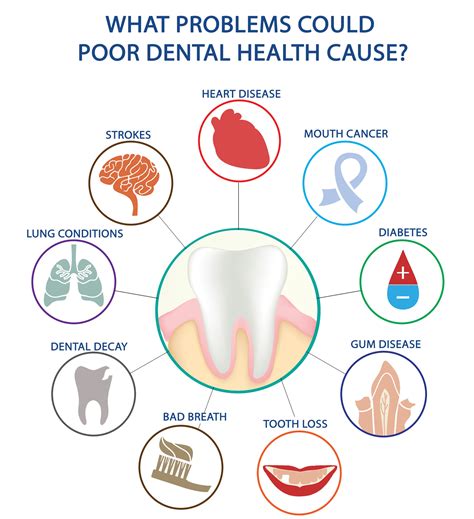 What Problems Could Poor Dental Health Cause Higiene Bucal Saúde