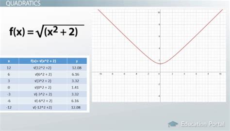 What Is A Radical Function Definition Equations And Graphs Video