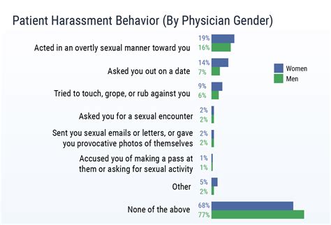 Patients Sexually Harassing Physicians Report 2018