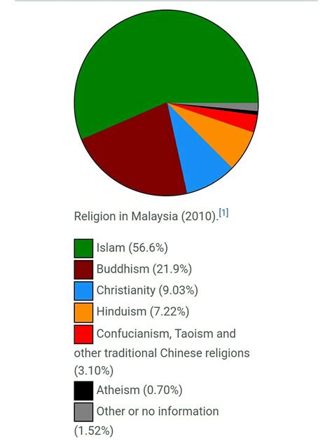 Largest Religion Ratio Of Malaysia