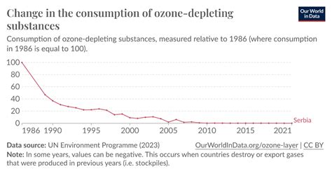Change In The Consumption Of Ozone Depleting Substances Our World In Data