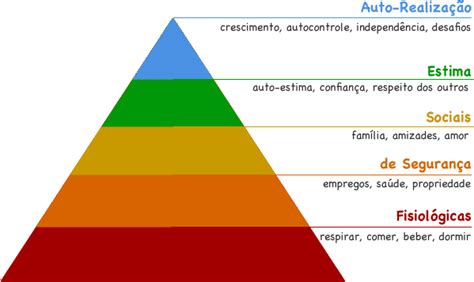 Pirâmide Das Necessidades De Maslow