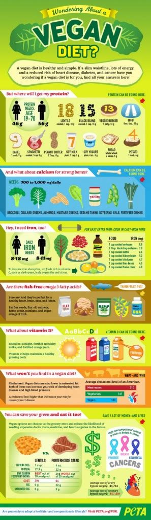 Peta Vegan Diet Infographic Blacks Going Vegan Blacks Going Vegan