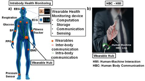 Wearable Health Monitoring Using Human Body Communication Hbc A