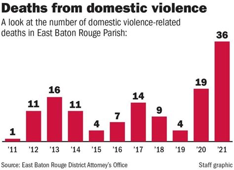 Domestic Violence Deaths Surged In 2021 A New Report Shows Just How Drastic The Spike Was