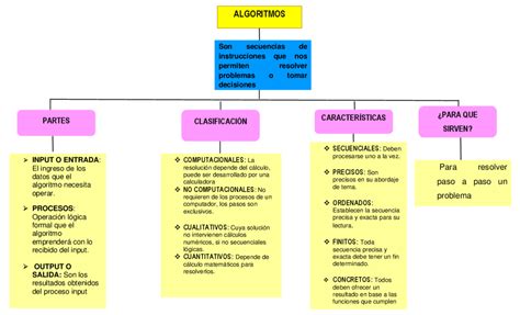 Mapa Conceptual De Clasificaci N De Algoritmos Pdf Docer Com Ar