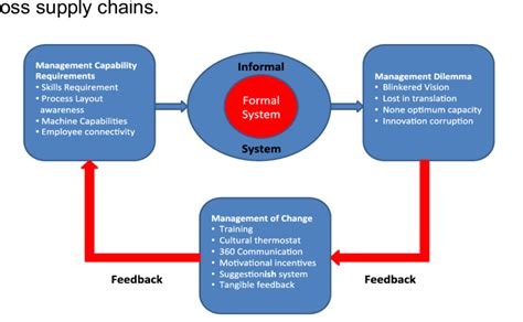 Conceptual Framework For Leadership And Management Capability