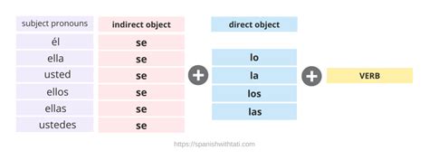 Indirect Object Pronouns In Spanish Me Te Le Nos Les Spanish
