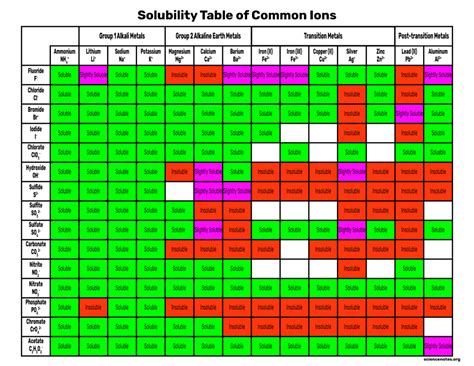 solubility-rules-chart-and-memorization-tips