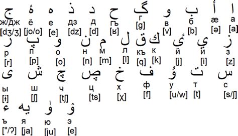 After all you don't have to, but it's very helpful if you are learning english and you know arabic. Ossetian Arabic alphabet