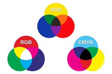 3 Very Diffe Color Models Ryb Rgb And Cmyk Meanings