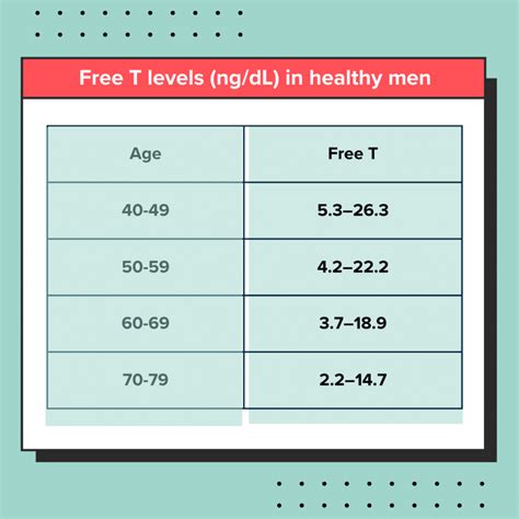 Free Testosterone Levels Vs Total T — High Vs Low Vs Normal